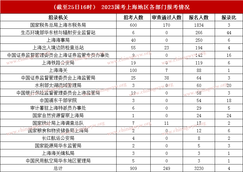 2023年国家公务员考试（上海区域）报名数据统计：3230人报名 平均报录比4:1（截至25日16时）